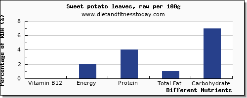 chart to show highest vitamin b12 in sweet potato per 100g